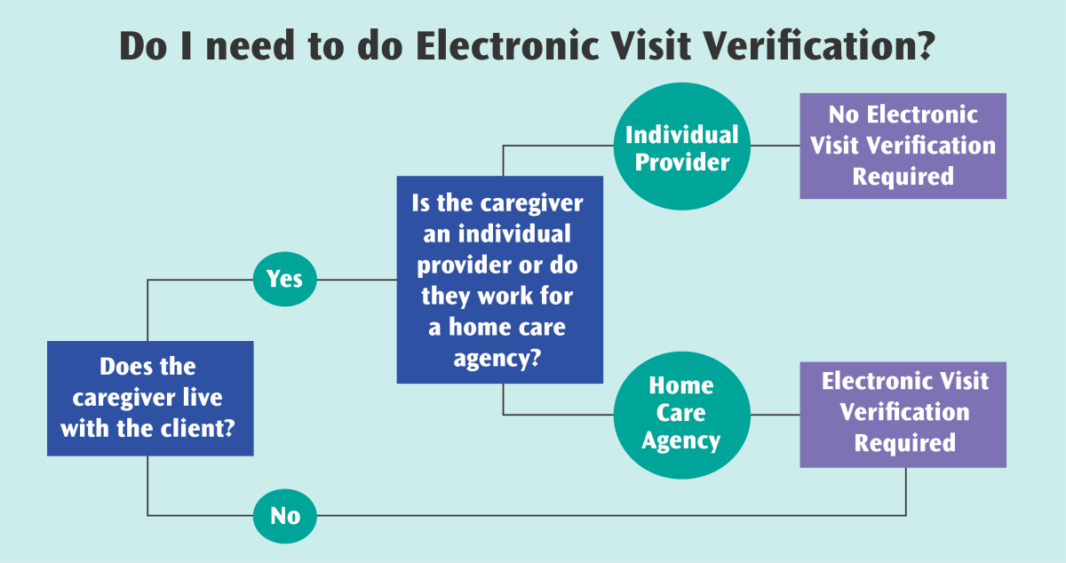 kentucky electronic visit verification