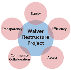 dda waiver project