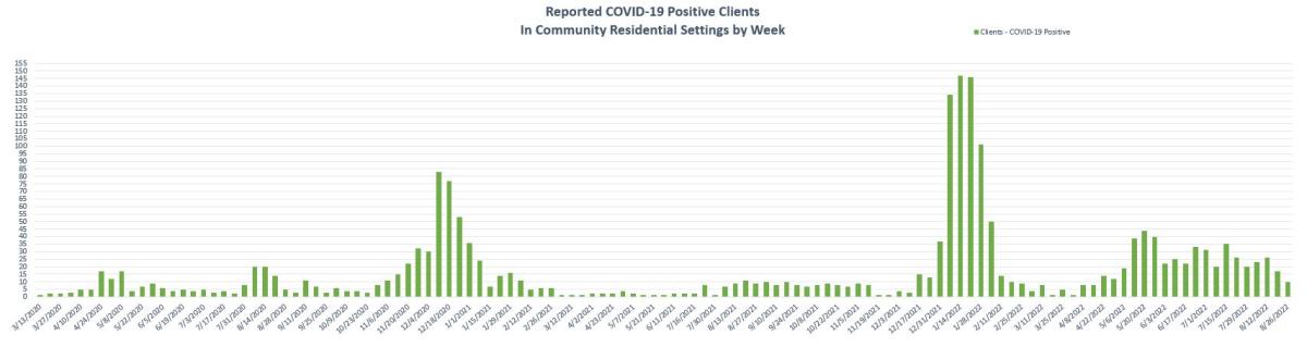 COVID-19 clients