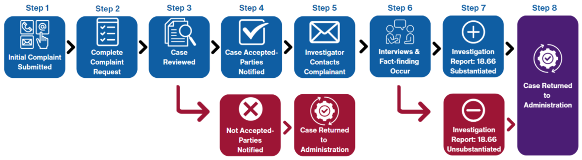 Investigation Process