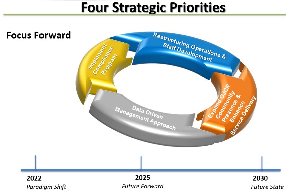 Four strategic priorities