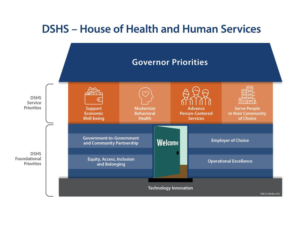 House of health and human services