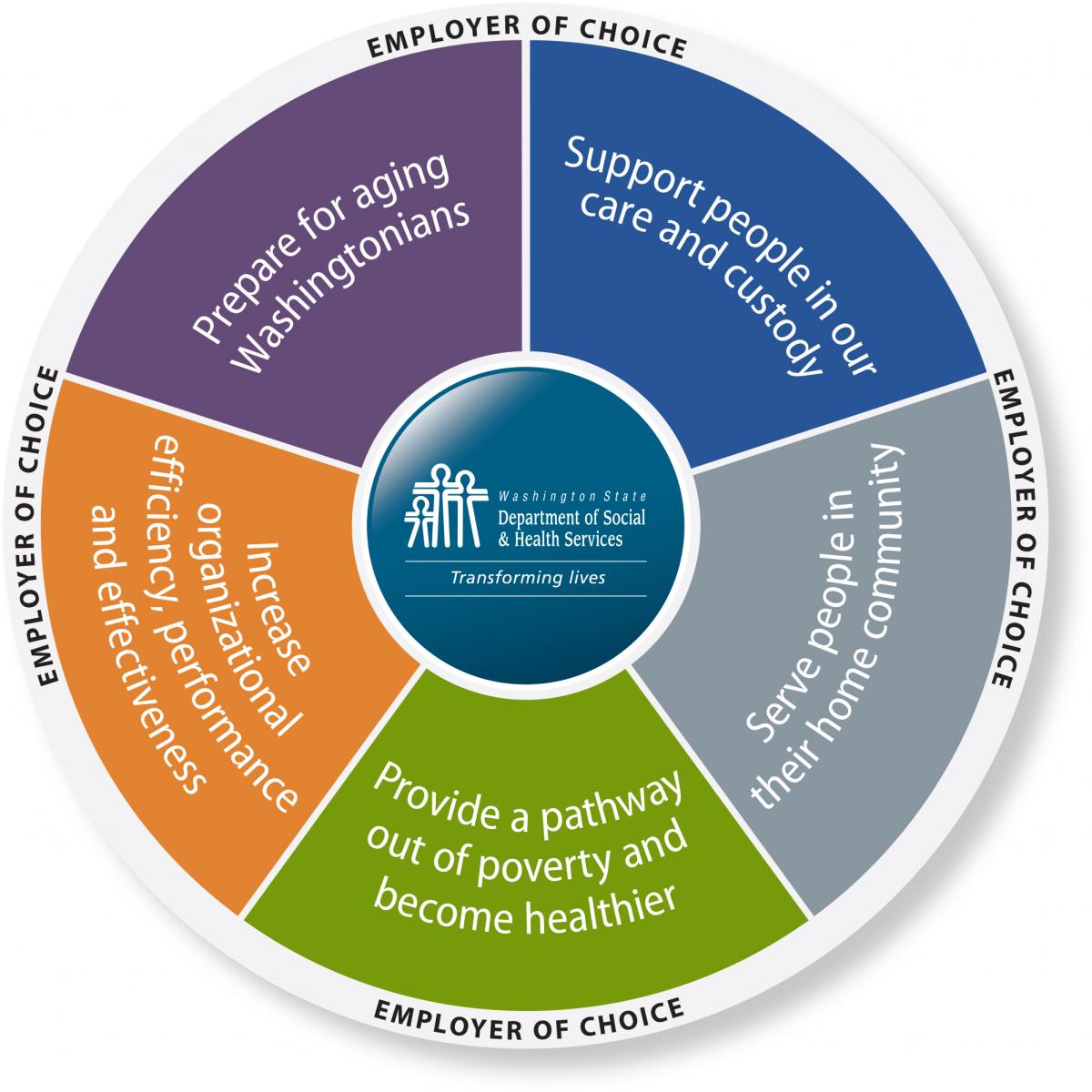 Dshs strategic plan dshs